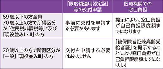 「限度額適用認定証」等の提示で窓口負担が自己負担限度額に