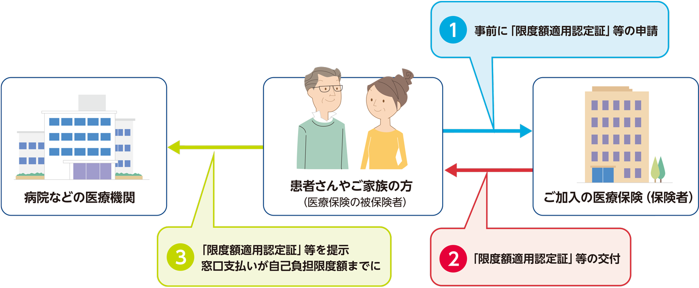 「限度額適用認定証」等の提示で窓口負担が自己負担限度額に