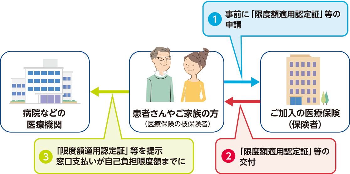 「限度額適用認定証」等の提示で窓口負担が自己負担限度額に