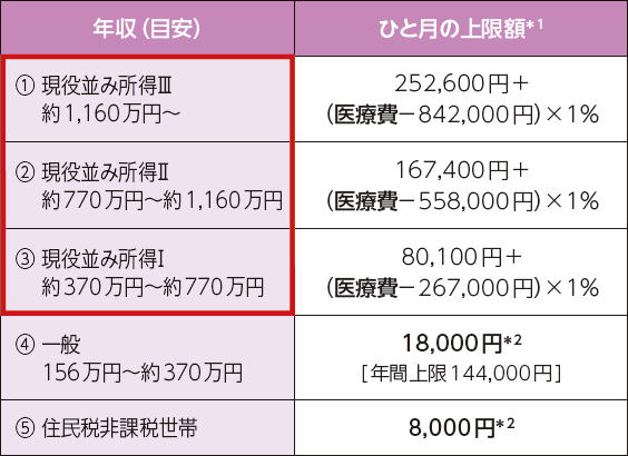 70歳以上の方（外来）