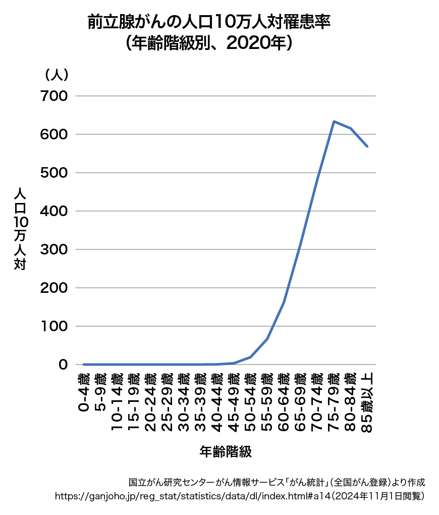 図4　年齢別の前立腺がん罹患率