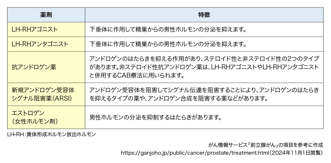 表　ホルモン療法で使用される主な薬剤
